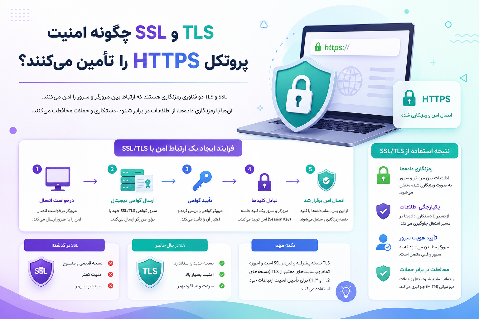 SSL و TLS چگونه امنیت پروتکل HTTPS را تأمین می‌کنند؟