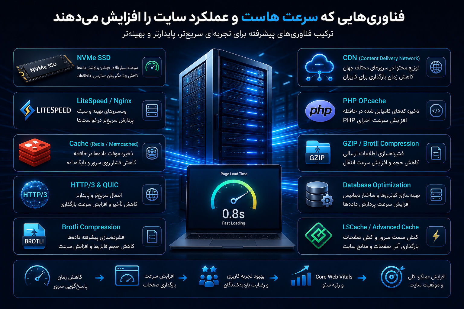  افزایش سرعت هاست و عملکرد سایت